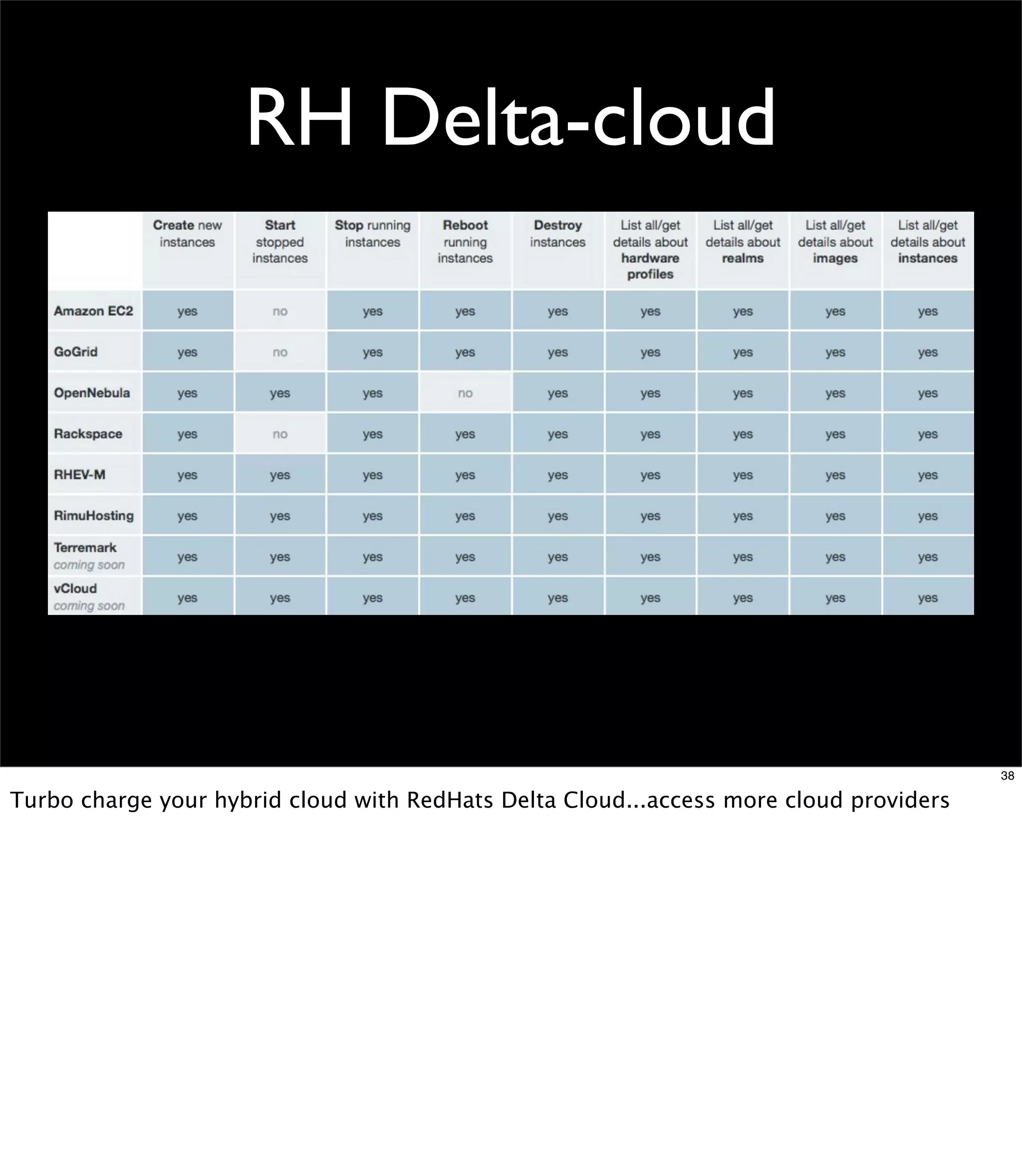 RH Delta-cloud




                                                                                        38

Turbo charge your hybrid cloud with RedHats Delta Cloud...access more cloud providers
 