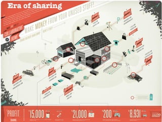 Era of sharing 
 