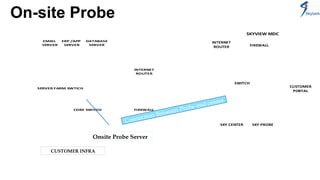 On-site Probe 
EMAIL 
SERVER 
ERP /APP 
SERVER 
DATABASE 
SERVER 
SERVER FARM SWTICH 
CORE SWITCH 
INTERNET 
ROUTER 
FIREWALL 
INTERNET 
ROUTER FIREWALL 
CUSTOMER 
PORTAL 
SKY CENTER 
SKYVIEW MDC 
SWITCH 
SKY PROBE 
Connection Between Probe and center 
Onsite Probe Server 
CUSTOMER INFRA 
 