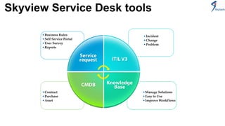 Skyview Service Desk tools 
· Incident 
·Change 
· Problem 
·Manage Solutions 
· Easy to Use 
· Improve Workflows 
· Business Rules 
· Self Service Portal 
·User Survey 
·Reports 
·Contract 
· Purchase 
·Asset 
 