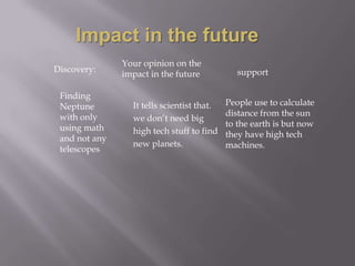 Impact in the future
               Your opinion on the
Discovery:                                     support
               impact in the future

 Finding
 Neptune         It tells scientist that.   People use to calculate
 with only                                  distance from the sun
                 we don’t need big
 using math                                 to the earth is but now
                 high tech stuff to find    they have high tech
 and not any
                 new planets.               machines.
 telescopes
 