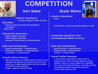 COMPETITION
Bart Baker
Noteworthy Experience:
• ESPN Graphics Operator
• ESPN Graphics controller
• Producer/Talent Meyers Communications
Skyler Blaine
HEADSHOT HEADSHT
Industry Experience:
• Graphics Operator ESPN 10 years
Education:
• Missouri State University, BS, Broadcast
Journalism
2010-2012.
Skills and Proficiencies:
• Radio Broadcasting- 7 endorsements
• Broadcast Television - 9 endorsements
• Storytelling- 2 endorsements
Overall Online Presence:
• 500+ connections on LinkedIn profile which is very
detailed and tailored to his brand promise. Bart
baker has multiple publications and has worked
for ESPN for over a decade.
• Grade: Superior 100 out of 100
Industry Experience:
• None
• Dan Patrick's school of sportscasting, BS, 2024
Leadership Experience: Non
Commissioned officer US Army
Skills and Proficiencies:
• Sports Writing- 0 endorsements
• Broadcasting- 0 endorsements
• Editing- 0 endorsements
Overall Online Presence:
• 0 connections and profile is still a work in
progress due to like of brand identity and job
outlook. Active on social media but marketing
does not match the profession. Currently working
on building portfolio and online presence.
• Grade: Poor-0.5out of 100
 