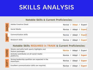 SKILLS ANALYSIS
Notable Skills & Current Proficiencies:
Notable Skills REQUIRED in TRADE & Current Proficiencies:
dd
dd
kd
kd
kd
kd
d
Adobe Creative Cloud
SOFT
HARD
Novice / Adept / Expert
Social Media Novice / Adept / Expert
Communication skills Novice / Adept / Expert
Research skills Novice / Adept / Expert
Shoots and edits both sports highlights and
feature packages.
SOFT
HARD
Novice / Adept / Expert
Actively contributes on all social media
platforms. Novice / Adept / Expert
Strong leadership qualities are expected in the
newsroom. Novice / Adept / Expert
Excellent communication skills are required. Novice / Adept / Expert
 