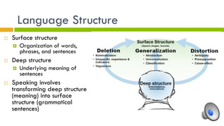 Language Structure
¨  Surface structure
¤  Organization of words,
phrases, and sentences
¨  Deep structure
¤  Underlying meaning of
sentences
¨  Speaking involves
transforming deep structure
(meaning) into surface
structure (grammatical
sentences)
 