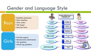 Gender and Language Style
• Establish dominance
• Gain attention
• Give orders
• Talk longer
• Interrupt more
Boys
• Provide support
• Demonstrate attentiveness
• Ask questions
• Attach tag questions
Girls
 