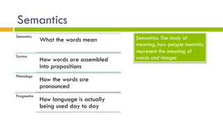 Semantics
Semantics
What the words mean
Syntax
How words are assembled
into propositions
Phonology
How the words are
pronounced
Pragmatics
How language is actually
being used day to day
Semantics: The study of
meaning, how people mentally
represent the meaning of
words and images
 