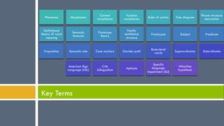 Phonemes Morphemes
Content
morphemes
Function
morphemes Rules of syntax Tree diagram
Phrase structure
description
Definitional
theory of word
meaning
Semantic
features
Prototype
theory
Family
semblance
structure
Prototypes Subject Predicate
Proposition Semantic role Case markers Garden path
Basic-level
words Superordinates Subordinates
American Sign
Language (ASL)
Crib
bilingualism Aphasia
Specific
language
impairment (SLI)
Whorfian
hypothesis
Key Terms
 