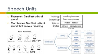 Speech Units
¨  Phonemes: Smallest units of
sound
¨  Morphemes: Smallest units of
sound that convey meaning
 