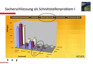 Sacherschliessung als Schnittstellenproblem I ACUEIL Einfache Suche Stichwort Index Schlag- wort Experte Schweizer  Buch RERO Genève Helveticat 59% 16% 21% 1.3% 0.8% 2% 72% 8% 17% 1.8% 0.1% 64% 9% 24% 2.2% 0.1% 0% 20% 40% 60% 80% Anfragen Suchmodi 