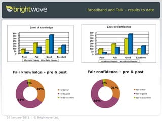 Broadband and Talk – results to date 26 January 2011 | © Brightwave Ltd. 