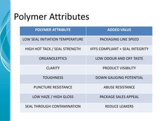 Polymer Attributes
        POLYMER ATTRIBUTE                    ADDED VALUE

  LOW SEAL INITIATION TEMPERATURE        PACKAGING LINE SPEED

   HIGH HOT TACK / SEAL STRENGTH    VFFS COMPLIANT + SEAL INTEGRITY

          ORGANOLEPTICS               LOW ODOUR AND OFF TASTE

              CLARITY                     PRODUCT VISIBILITY

            TOUGHNESS                 DOWN GAUGING POTENTIAL

       PUNCTURE RESISTANCE                 ABUSE RESISTANCE

       LOW HAZE / HIGH GLOSS             PACKAGE SALES APPEAL

   SEAL THROUGH CONTAMINATION               REDUCE LEAKERS
 