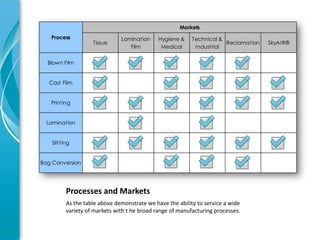 Markets
   Process                     Lamination     Hygiene &    Technical &
                    Tissue                                             Reclamation   SkyAIR®
                                  Film         Medical      Industrial


  Blown Film


  Cast Film


   Printing


  Lamination


    Slitting


Bag Conversion




          Processes and Markets
          As the table above demonstrate we have the ability to service a wide
          variety of markets with t he broad range of manufacturing processes.
 