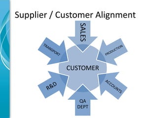 Supplier / Customer Alignment




               SALES
            CUSTOMER



               QA
              DEPT
 