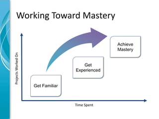 Working Toward Mastery

                                                  Achieve
                                                  Mastery
Projects Worked On




                                       Get
                                    Experienced


                     Get Familiar



                                    Time Spent
 