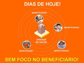 DIAS DE HOJE!
              BENEFICIÁRIOS




                                      BENEFICIÁRIOS




                   UNIDADE
                   DE SAÚDE


    BENEFICIÁRIO              BENEFICIÁRIOS




SEM FOCO NO BENEFICIÁRIO!
 