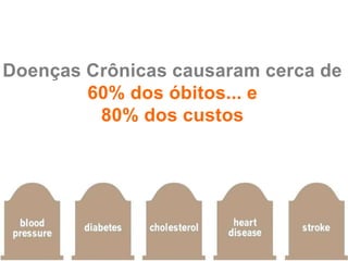 Doenças Crônicas causaram cerca de
        60% dos óbitos... e
         80% dos custos
 