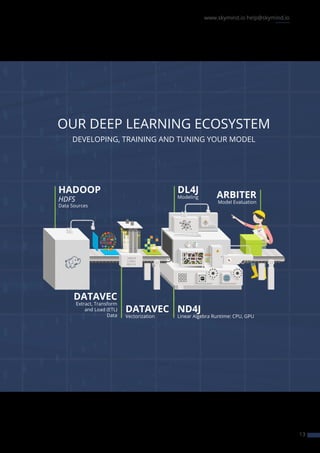 www.skymind.io help@skymind.io
13
OUR DEEP LEARNING ECOSYSTEM
DEVELOPING, TRAINING AND TUNING YOUR MODEL
HADOOP
HDFS
Data ...