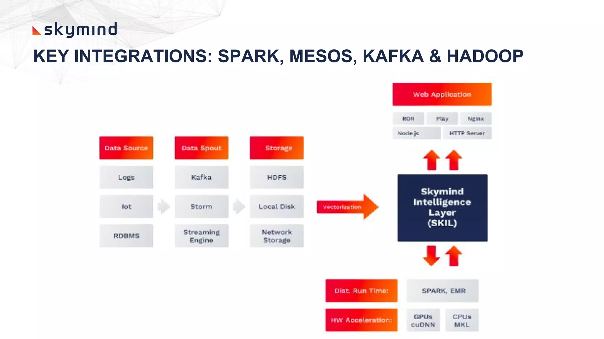 KEY INTEGRATIONS: SPARK, MESOS, KAFKA & HADOOP
 