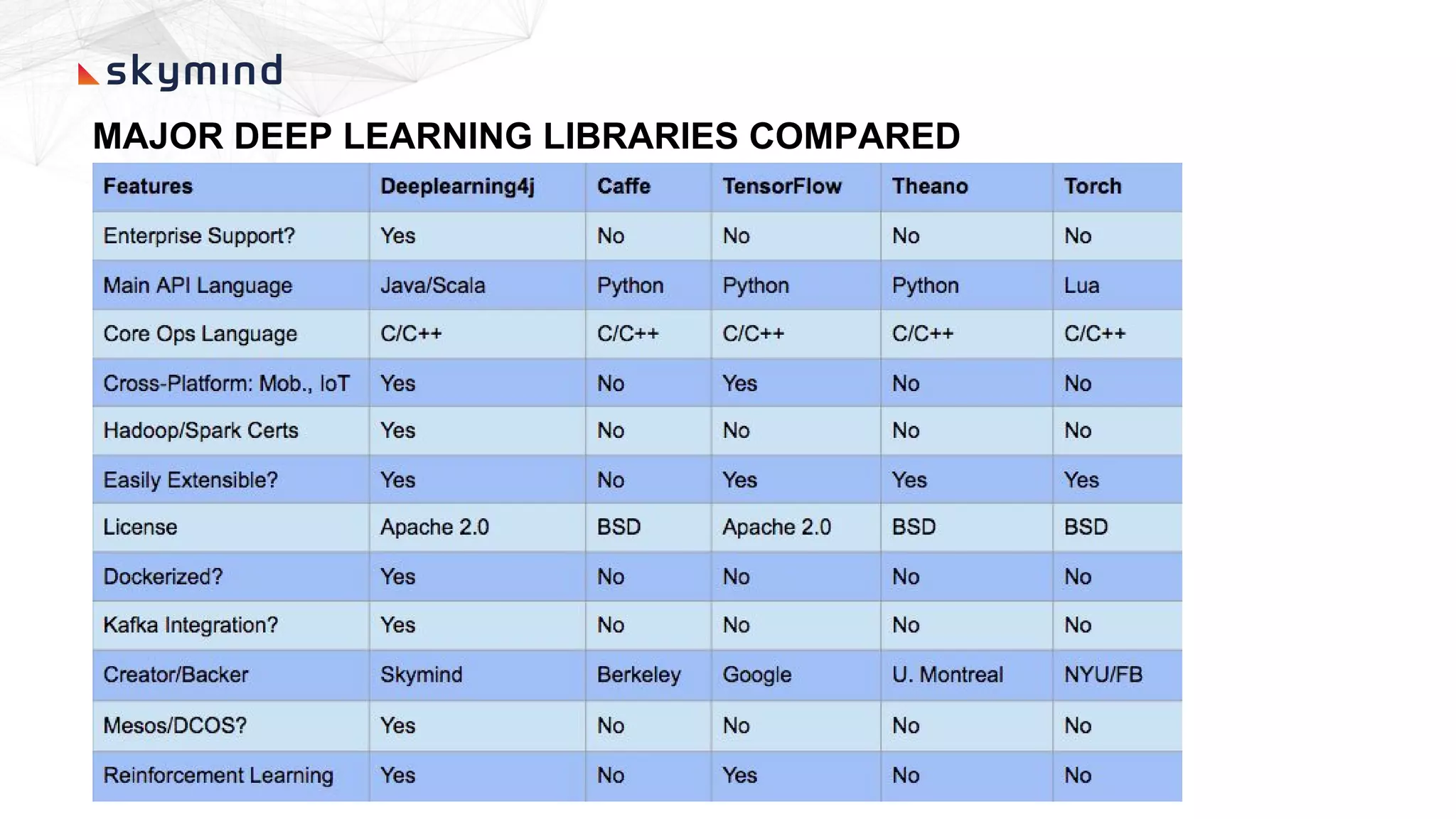 MAJOR DEEP LEARNING LIBRARIES COMPARED
 