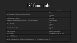 IRC Commands
Feature Commands
Get information on the compromised computer
!info
!version
!hardware
!idle
Download and execute files !download
Download a binary to memory and inject it into other processes !download.mem
Visit a webpage
!visit
!visit.post
SYN and UDP flooding
!syn
!syn.stop
!udp
!udp.stop
Slowloris flooding !slowloris!slowloris.stop
HTTP flooding !http.bwrape!http.bwrape.stop
Open a SOCKS proxy !socks
Retrieve .onion address of the Hidden Service opened on the compromised computer !ip
 