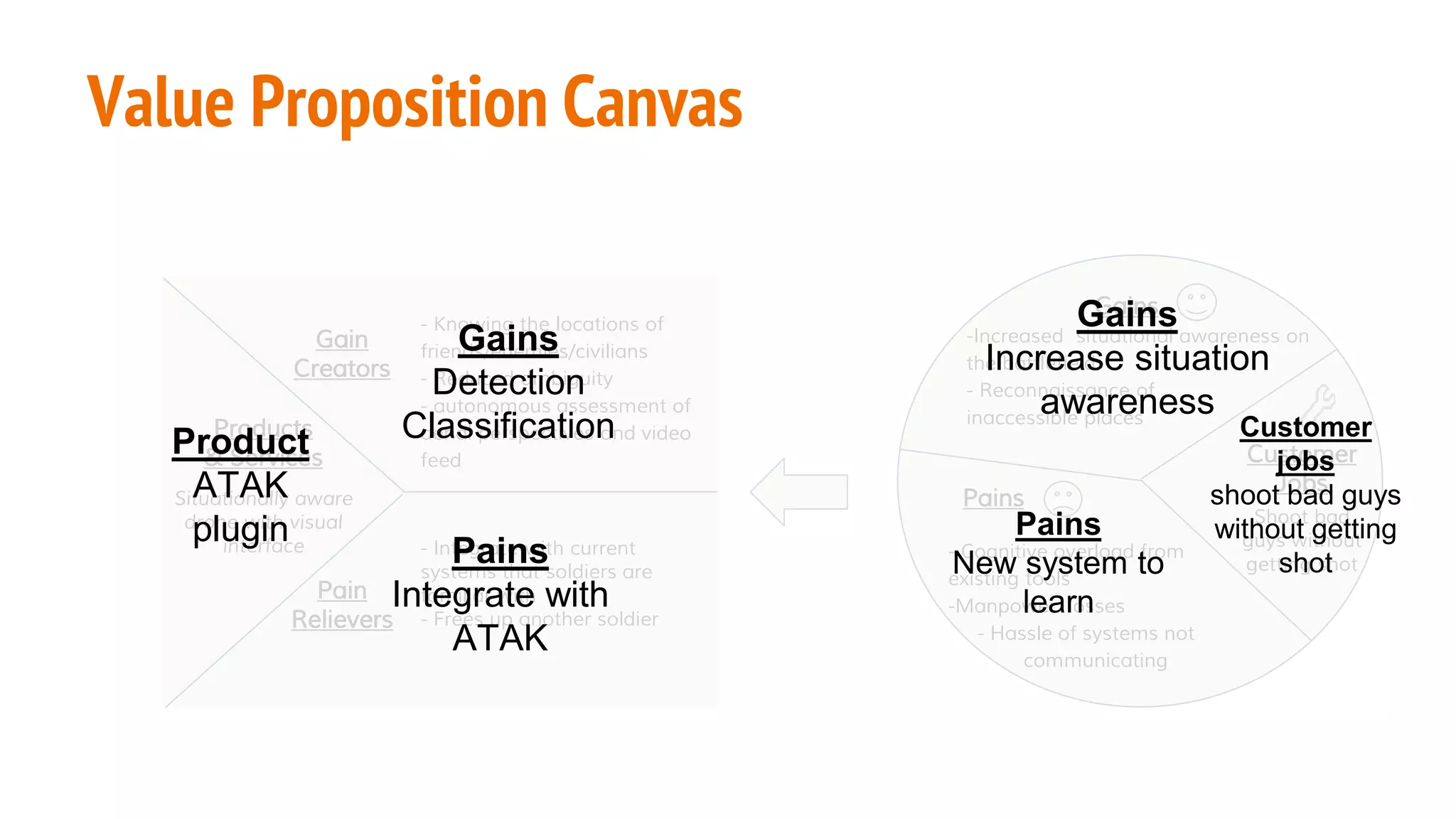- Knowing the locations of
friends/enemies/civilians
- Reduced ambiguity
- autonomous assessment of
aerial perspectives and video
feed Customer
Jobs
Shoot bad
guys without
getting shot
- Cognitive overload from
existing tools
-Manpower losses
- Hassle of systems not
communicating
Gains
Pains
Gain
Creators
Pain
Relievers
-Increased situational awareness on
the battlefield
- Reconnaissance of
inaccessible places
- Integrate with current
systems that soldiers are
familiar with
- Frees up another soldier
Products
& Services
Situationally aware
drone with visual
interface
Value Proposition Canvas
Pains
New system to
learn
Gains
Increase situation
awareness
Pains
Integrate with
ATAK
Gains
Detection
ClassificationProduct
ATAK
plugin
Customer
jobs
shoot bad guys
without getting
shot
 