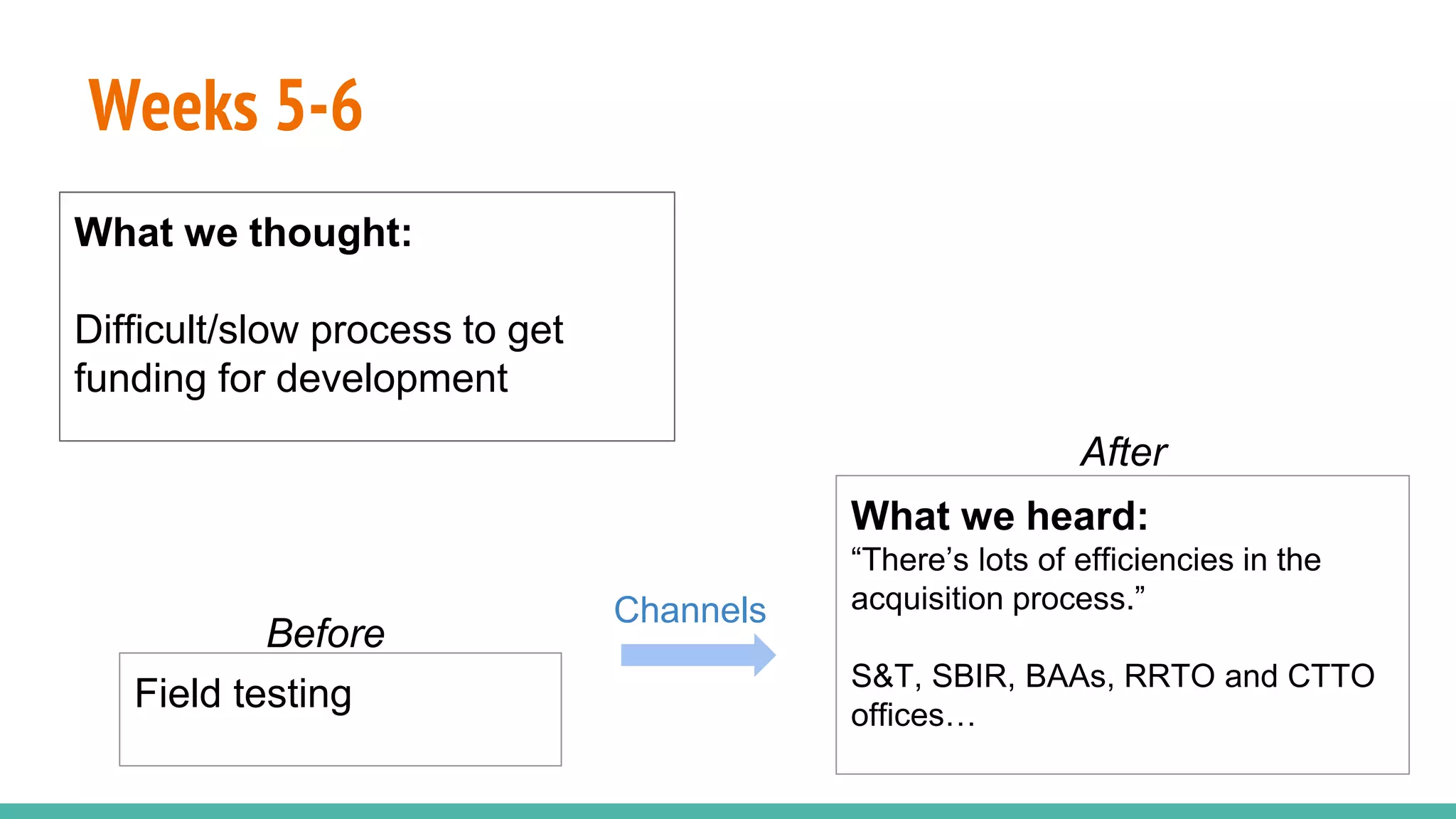 Weeks 5-6
What we thought:
Difficult/slow process to get
funding for development
Channels
What we heard:
“There’s lots of efficiencies in the
acquisition process.”
S&T, SBIR, BAAs, RRTO and CTTO
offices…
Field testing
Before
After
 