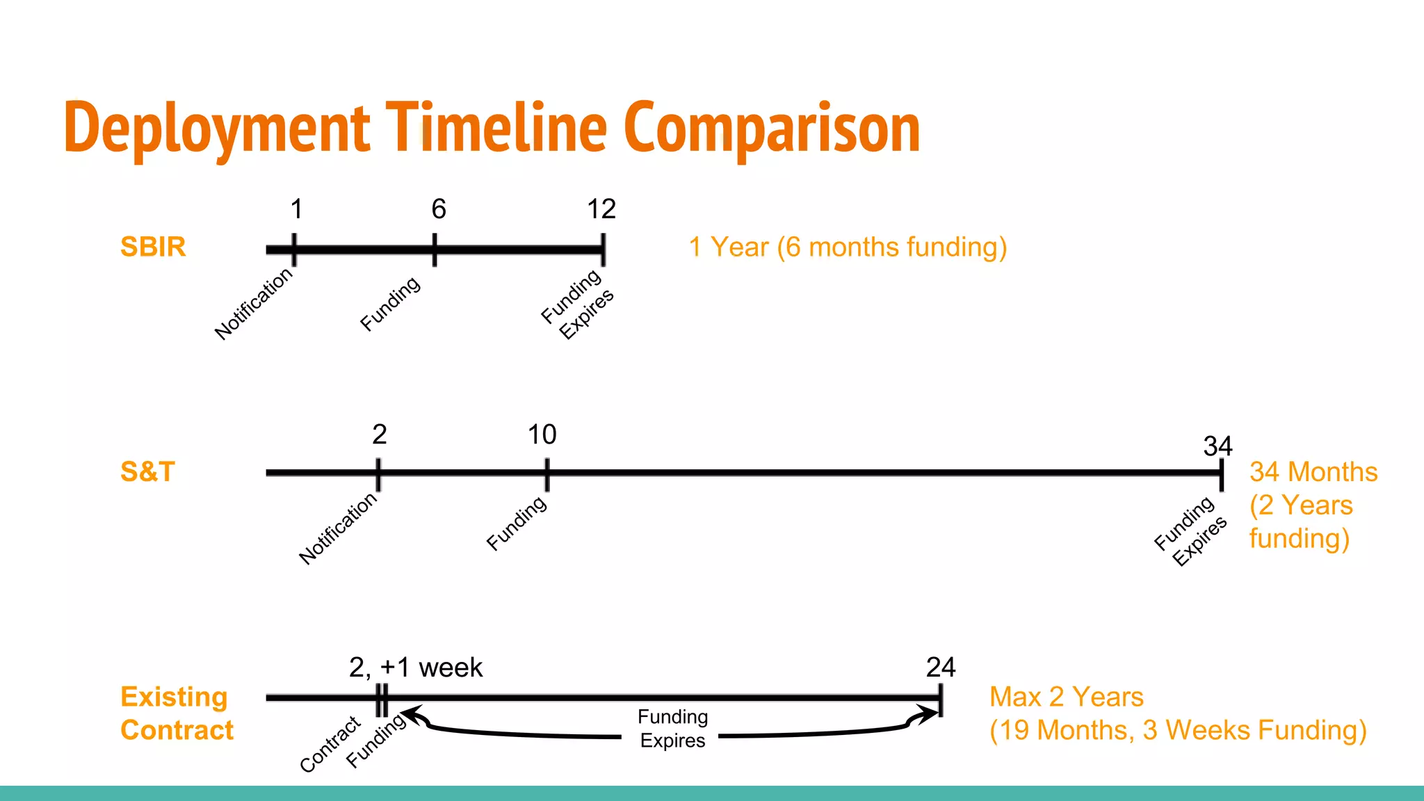 Deployment Timeline Comparison
SBIR
S&T
Existing
Contract
1 Year (6 months funding)
Funding
Expires
34 Months
(2 Years
funding)
Max 2 Years
(19 Months, 3 Weeks Funding)
6 121
102 34
2, +1 week 24
 