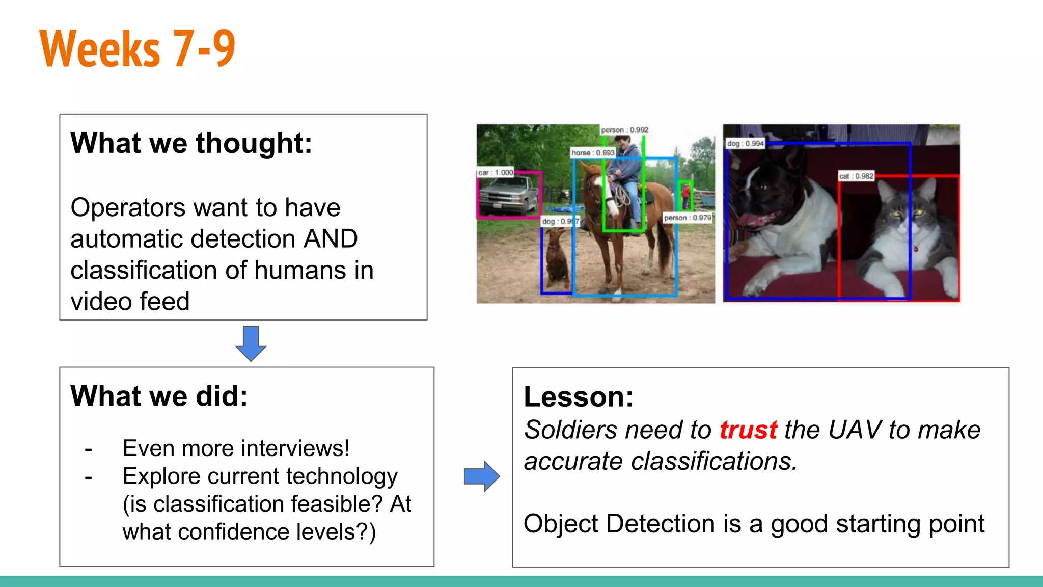 What we thought:
Operators want to have
automatic detection AND
classification of humans in
video feed
What we did:
- Even more interviews!
- Explore current technology
(is classification feasible? At
what confidence levels?)
Weeks 7-9
Lesson:
Soldiers need to trust the UAV to make
accurate classifications.
Object Detection is a good starting point
 