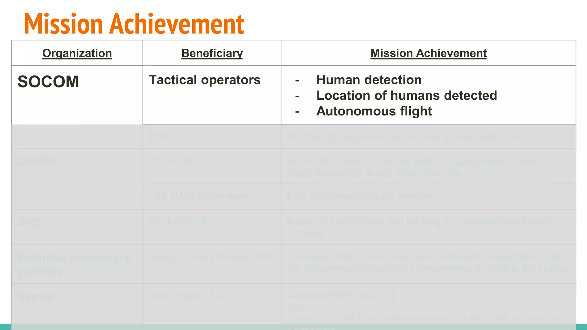 Mission Achievement
Organization Beneficiary Mission Achievement
SOCOM Tactical operators - Human detection
- Location of humans detected
- Autonomous flight
PMs Get the right equipment to troops at a reasonable cost.
DARPA ATAK PM Get ATAK utilized in multiple military organizations, create a
plugin ecosystem to add value over time
TAK sUAS plugin team Fully implemented plugin features
DHS Border Patrol Improved identification and tracking of suspected illegal border
crossers.
Potential commercial
partners
Kespry/OceanIT/motionDSP Decreased R&D Costs, new revenue streams, relationships with
US Government customers. Improvements to existing technology
Skynet Team Skynet (Us) Awarded SBIR phase 1 & 2
OR
Transition to S&T acquisition process (via SOCOM) or corporate
 