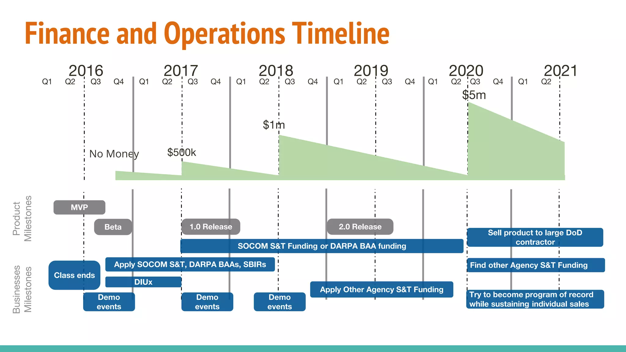 No Money
20192017 2018 2020 20212016
Q1 Q2 Q1 Q2 Q1 Q2 Q1 Q2 Q1 Q2Q1 Q2 Q3 Q4 Q3 Q4 Q3 Q4 Q3 Q4 Q3 Q4
$500k
$1m
$5m
Product
Milestones
MVP
Businesses
Milestones
Beta 2.0 Release
Class ends
Demo
events
Apply SOCOM S&T, DARPA BAAs, SBIRs
SOCOM S&T Funding or DARPA BAA funding
1.0 Release
DIUx
Demo
events
Demo
events
Sell product to large DoD
contractor
Find other Agency S&T Funding
Try to become program of record
while sustaining individual sales
Apply Other Agency S&T Funding
Finance and Operations Timeline
Q1 Q2Q1 Q2 Q3 Q4
 