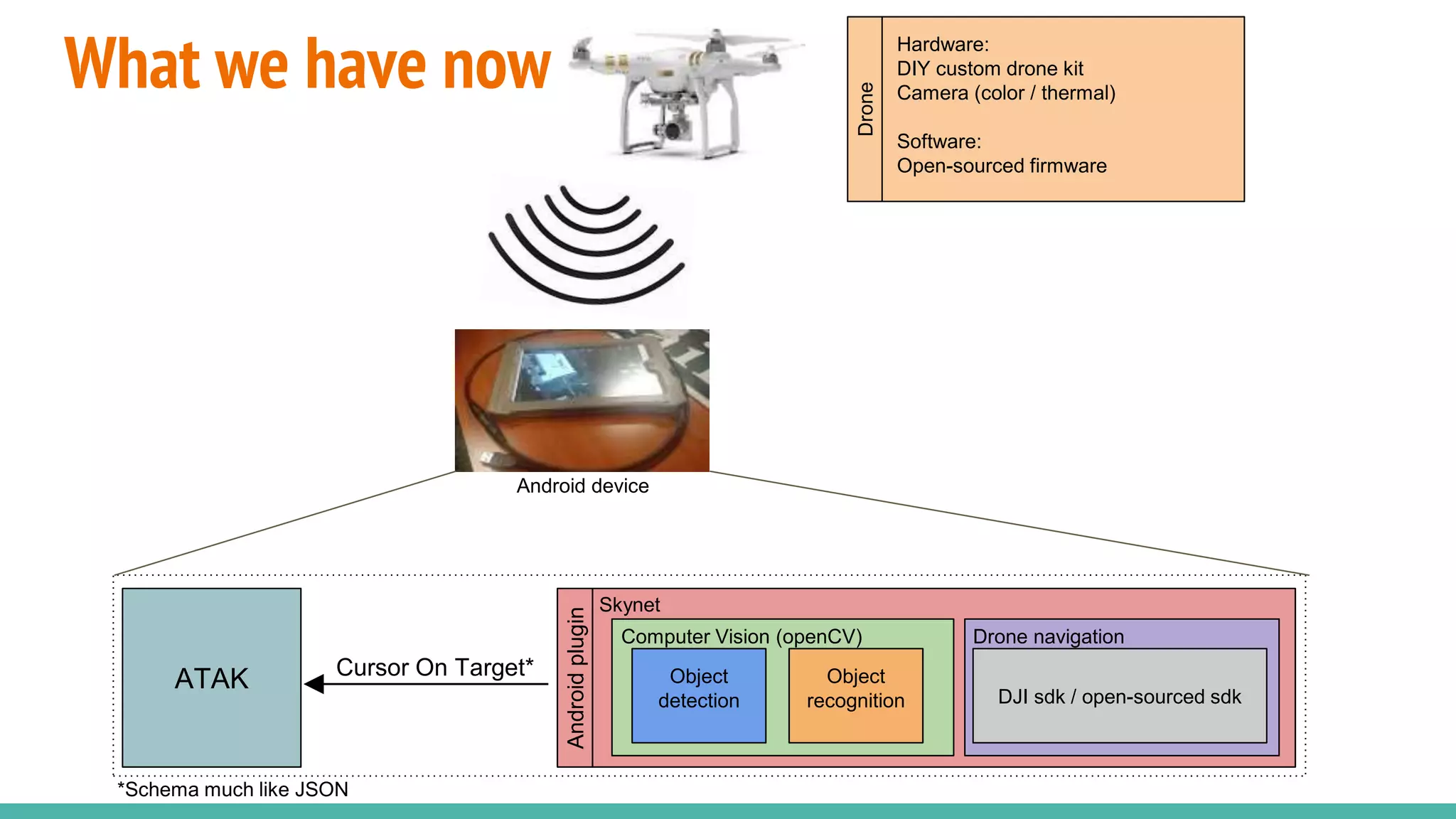Hardware:
DIY custom drone kit
Camera (color / thermal)
Software:
Open-sourced firmware
Drone
ATAK Cursor On Target*
*Schema much like JSON
Androidplugin
Skynet
Computer Vision (openCV) Drone navigation
Object
detection
Object
recognition DJI sdk / open-sourced sdk
Android device
What we have now
 