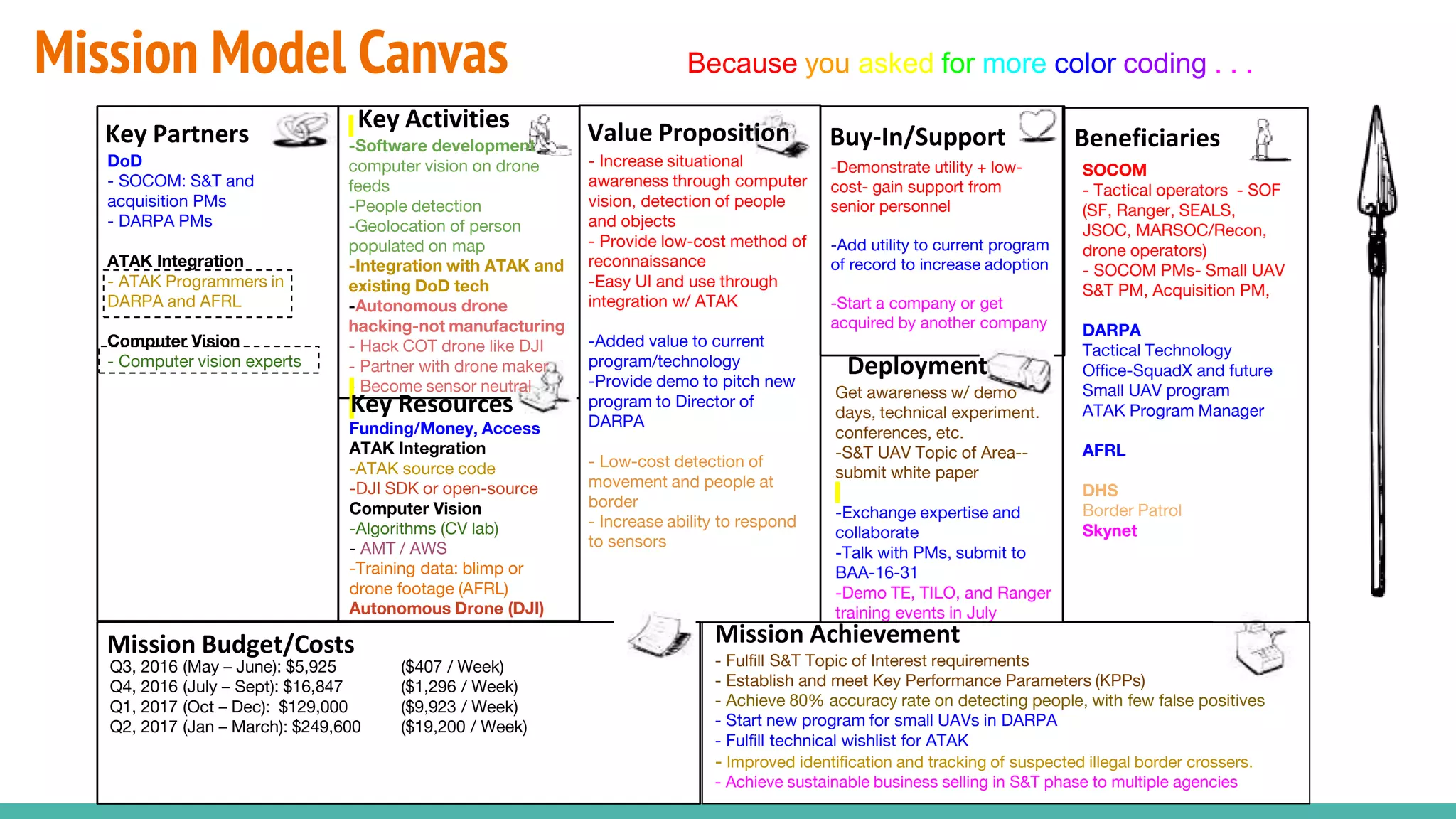 Mission Model Canvas
-Software development
computer vision on drone
feeds
-People detection
-Geolocation of person
populated on map
-Integration with ATAK and
existing DoD tech
-Autonomous drone
hacking-not manufacturing
- Hack COT drone like DJI
- Partner with drone maker
- Become sensor neutral
DoD
- SOCOM: S&T and
acquisition PMs
- DARPA PMs
ATAK Integration
- ATAK Programmers in
DARPA and AFRL
Computer Vision
- Computer vision experts
- Increase situational
awareness through computer
vision, detection of people
and objects
- Provide low-cost method of
reconnaissance
-Easy UI and use through
integration w/ ATAK
-Added value to current
program/technology
-Provide demo to pitch new
program to Director of
DARPA
- Low-cost detection of
movement and people at
border
- Increase ability to respond
to sensors
- Fulfill S&T Topic of Interest requirements
- Establish and meet Key Performance Parameters (KPPs)
- Achieve 80% accuracy rate on detecting people, with few false positives
- Start new program for small UAVs in DARPA
- Fulfill technical wishlist for ATAK
- Improved identification and tracking of suspected illegal border crossers.
- Achieve sustainable business selling in S&T phase to multiple agencies
Q3, 2016 (May – June): $5,925 ($407 / Week)
Q4, 2016 (July – Sept): $16,847 ($1,296 / Week)
Q1, 2017 (Oct – Dec): $129,000 ($9,923 / Week)
Q2, 2017 (Jan – March): $249,600 ($19,200 / Week)
-Demonstrate utility + low-
cost- gain support from
senior personnel
-Add utility to current program
of record to increase adoption
-Start a company or get
acquired by another company
Beneficiaries
Mission AchievementMission Budget/Costs
Get awareness w/ demo
days, technical experiment.
conferences, etc.
-S&T UAV Topic of Area--
submit white paper
-Exchange expertise and
collaborate
-Talk with PMs, submit to
BAA-16-31
-Demo TE, TILO, and Ranger
training events in July
Buy-In/Support
Deployment
Value PropositionKey Activities
Funding/Money, Access
ATAK Integration
-ATAK source code
-DJI SDK or open-source
Computer Vision
-Algorithms (CV lab)
- AMT / AWS
-Training data: blimp or
drone footage (AFRL)
Autonomous Drone (DJI)
Key Resources
Key Partners
SOCOM
- Tactical operators - SOF
(SF, Ranger, SEALS,
JSOC, MARSOC/Recon,
drone operators)
- SOCOM PMs- Small UAV
S&T PM, Acquisition PM,
DARPA
Tactical Technology
Office-SquadX and future
Small UAV program
ATAK Program Manager
AFRL
DHS
Border Patrol
Skynet
Because you asked for more color coding . . .
 