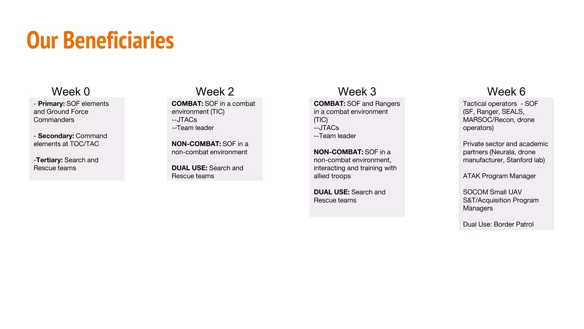 - Primary: SOF elements
and Ground Force
Commanders
- Secondary: Command
elements at TOC/TAC
-Tertiary: Search and
Rescue teams
Our Beneficiaries
COMBAT: SOF in a combat
environment (TIC)
--JTACs
--Team leader
NON-COMBAT: SOF in a
non-combat environment
DUAL USE: Search and
Rescue teams
COMBAT: SOF and Rangers
in a combat environment
(TIC)
--JTACs
--Team leader
NON-COMBAT: SOF in a
non-combat environment,
interacting and training with
allied troops
DUAL USE: Search and
Rescue teams
Tactical operators - SOF
(SF, Ranger, SEALS,
MARSOC/Recon, drone
operators)
Private sector and academic
partners (Neurala, drone
manufacturer, Stanford lab)
ATAK Program Manager
SOCOM Small UAV
S&T/Acquisition Program
Managers
Dual Use: Border Patrol
Week 0 Week 2 Week 3 Week 6
 
