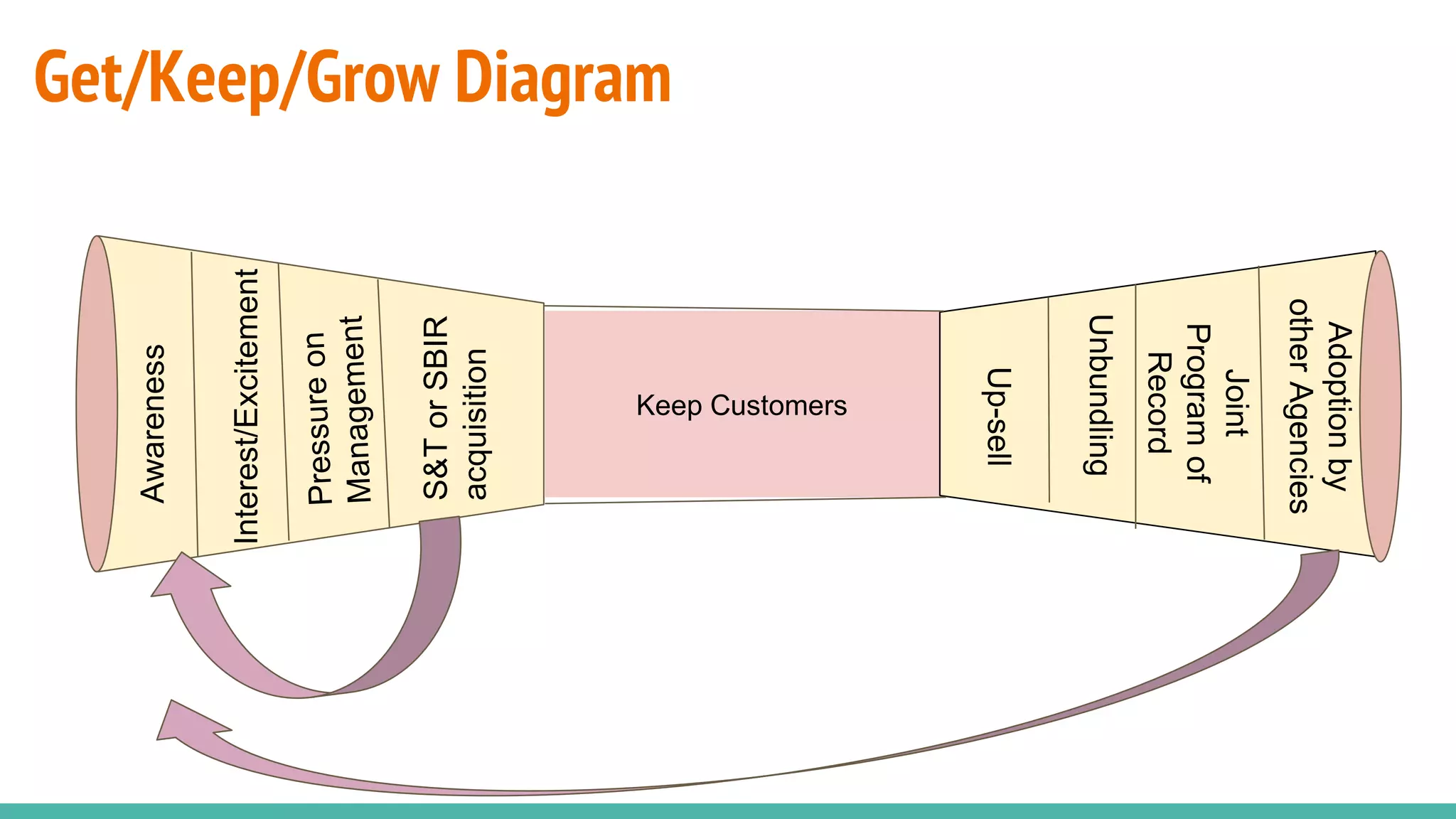 Get/Keep/Grow Diagram
Awareness
S&TorSBIR
acquisition
Joint
Programof
Record
Up-sell
Unbundling
Adoptionby
otherAgencies
Keep Customers
 
