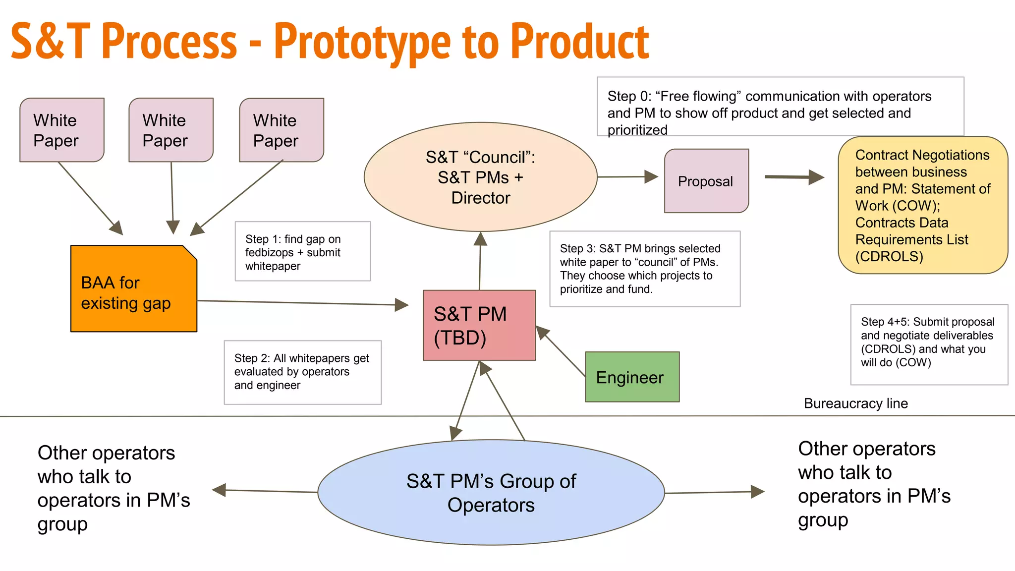 S&T Process - Prototype to Product
BAA for
existing gap
White
Paper
White
Paper
White
Paper
S&T PM
(TBD)
S&T PM’s Group of
Operators
Other operators
who talk to
operators in PM’s
group
Bureaucracy line
Other operators
who talk to
operators in PM’s
group
S&T “Council”:
S&T PMs +
Director
Engineer
Proposal
Contract Negotiations
between business
and PM: Statement of
Work (COW);
Contracts Data
Requirements List
(CDROLS)
Step 1: find gap on
fedbizops + submit
whitepaper
Step 2: All whitepapers get
evaluated by operators
and engineer
Step 3: S&T PM brings selected
white paper to “council” of PMs.
They choose which projects to
prioritize and fund.
Step 4+5: Submit proposal
and negotiate deliverables
(CDROLS) and what you
will do (COW)
Step 0: “Free flowing” communication with operators
and PM to show off product and get selected and
prioritized
 