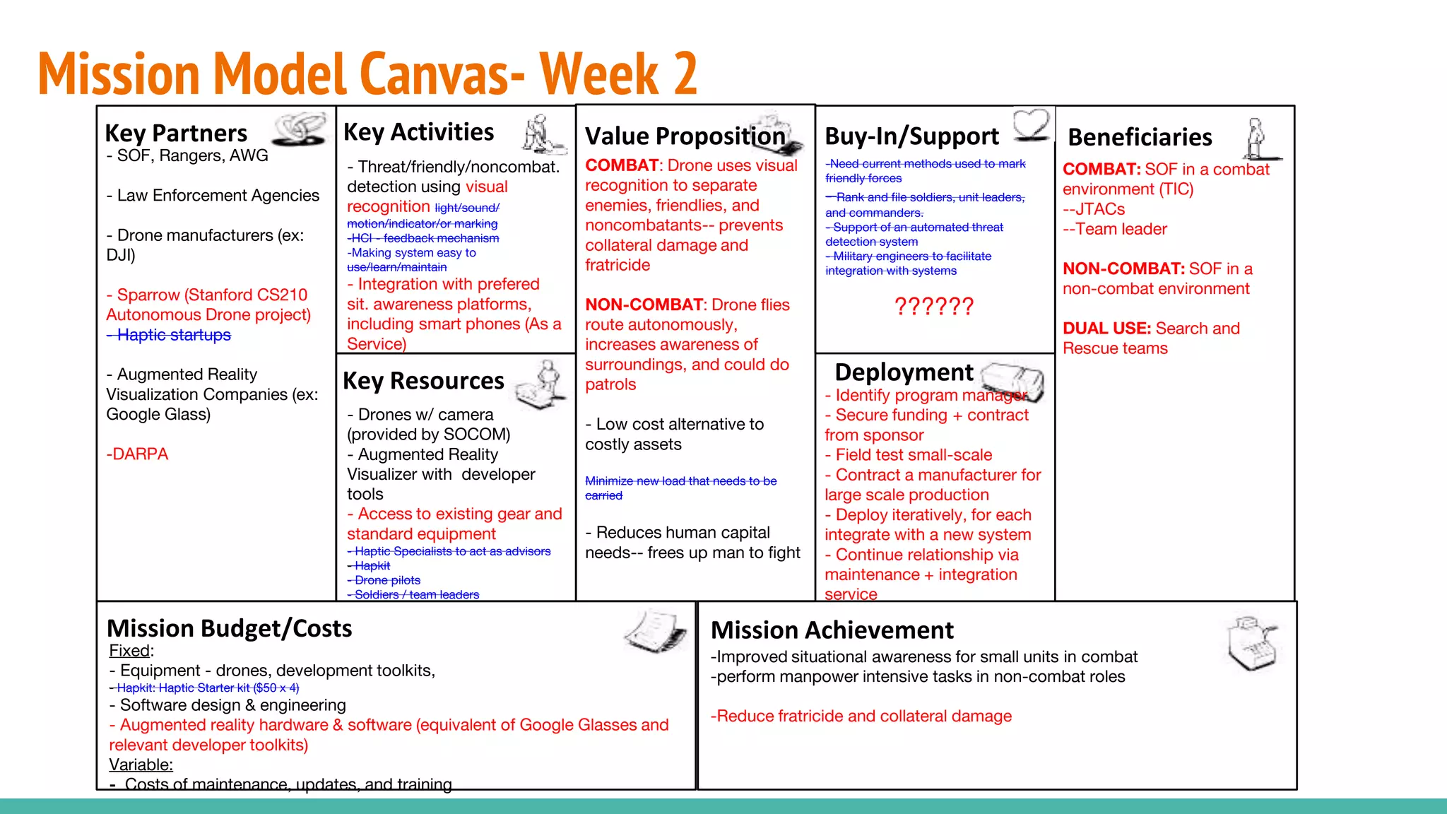 Mission Model Canvas- Week 2
- Threat/friendly/noncombat.
detection using visual
recognition light/sound/
motion/indicator/or marking
-HCI - feedback mechanism
-Making system easy to
use/learn/maintain
- Integration with prefered
sit. awareness platforms,
including smart phones (As a
Service)
- SOF, Rangers, AWG
- Law Enforcement Agencies
- Drone manufacturers (ex:
DJI)
- Sparrow (Stanford CS210
Autonomous Drone project)
- Haptic startups
- Augmented Reality
Visualization Companies (ex:
Google Glass)
-DARPA
COMBAT: SOF in a combat
environment (TIC)
--JTACs
--Team leader
NON-COMBAT: SOF in a
non-combat environment
DUAL USE: Search and
Rescue teams
COMBAT: Drone uses visual
recognition to separate
enemies, friendlies, and
noncombatants-- prevents
collateral damage and
fratricide
NON-COMBAT: Drone flies
route autonomously,
increases awareness of
surroundings, and could do
patrols
- Low cost alternative to
costly assets
Minimize new load that needs to be
carried
- Reduces human capital
needs-- frees up man to fight
-Improved situational awareness for small units in combat
-perform manpower intensive tasks in non-combat roles
-Reduce fratricide and collateral damage
- Identify program manager
- Secure funding + contract
from sponsor
- Field test small-scale
- Contract a manufacturer for
large scale production
- Deploy iteratively, for each
integrate with a new system
- Continue relationship via
maintenance + integration
service
Fixed:
- Equipment - drones, development toolkits,
- Hapkit: Haptic Starter kit ($50 x 4)
- Software design & engineering
- Augmented reality hardware & software (equivalent of Google Glasses and
relevant developer toolkits)
Variable:
- Costs of maintenance, updates, and training
-Need current methods used to mark
friendly forces
- Rank and file soldiers, unit leaders,
and commanders.
- Support of an automated threat
detection system
- Military engineers to facilitate
integration with systems
??????
Beneficiaries
Mission AchievementMission Budget/Costs
Buy-In/Support
Deployment
Value PropositionKey Activities
Key Resources
Key Partners
- Drones w/ camera
(provided by SOCOM)
- Augmented Reality
Visualizer with developer
tools
- Access to existing gear and
standard equipment
- Haptic Specialists to act as advisors
- Hapkit
- Drone pilots
- Soldiers / team leaders
 