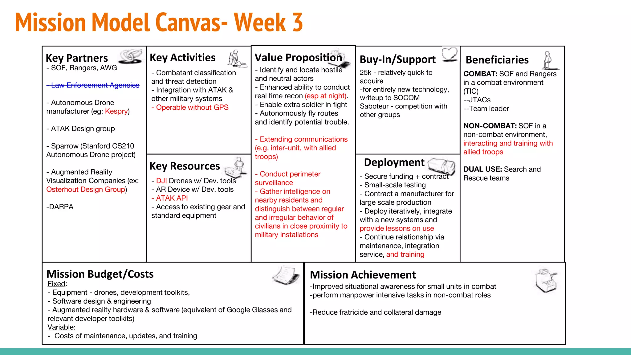 Mission Model Canvas- Week 3
- Combatant classification
and threat detection
- Integration with ATAK &
other military systems
- Operable without GPS
- SOF, Rangers, AWG
- Law Enforcement Agencies
- Autonomous Drone
manufacturer (eg: Kespry)
- ATAK Design group
- Sparrow (Stanford CS210
Autonomous Drone project)
- Augmented Reality
Visualization Companies (ex:
Osterhout Design Group)
-DARPA
COMBAT: SOF and Rangers
in a combat environment
(TIC)
--JTACs
--Team leader
NON-COMBAT: SOF in a
non-combat environment,
interacting and training with
allied troops
DUAL USE: Search and
Rescue teams
- Identify and locate hostile
and neutral actors
- Enhanced ability to conduct
real time recon (esp at night).
- Enable extra soldier in fight
- Autonomously fly routes
and identify potential trouble.
- Extending communications
(e.g. inter-unit, with allied
troops)
- Conduct perimeter
surveillance
- Gather intelligence on
nearby residents and
distinguish between regular
and irregular behavior of
civilians in close proximity to
military installations
-Improved situational awareness for small units in combat
-perform manpower intensive tasks in non-combat roles
-Reduce fratricide and collateral damage
- Secure funding + contract
- Small-scale testing
- Contract a manufacturer for
large scale production
- Deploy iteratively, integrate
with a new systems and
provide lessons on use
- Continue relationship via
maintenance, integration
service, and training
Fixed:
- Equipment - drones, development toolkits,
- Software design & engineering
- Augmented reality hardware & software (equivalent of Google Glasses and
relevant developer toolkits)
Variable:
- Costs of maintenance, updates, and training
25k - relatively quick to
acquire
-for entirely new technology,
writeup to SOCOM
Saboteur - competition with
other groups
Beneficiaries
Mission AchievementMission Budget/Costs
Buy-In/Support
Deployment
Value PropositionKey Activities
Key Resources
Key Partners
- DJI Drones w/ Dev. tools
- AR Device w/ Dev. tools
- ATAK API
- Access to existing gear and
standard equipment
 