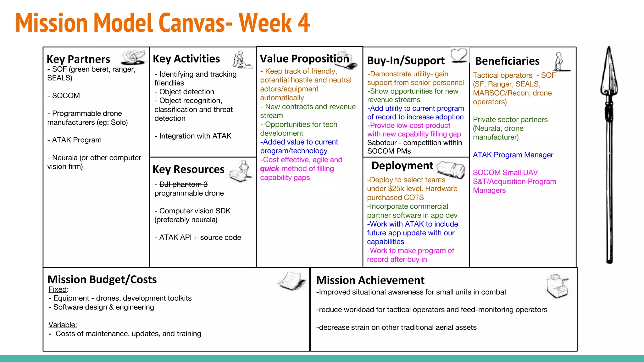 Mission Model Canvas- Week 4
- Identifying and tracking
friendlies
- Object detection
- Object recognition,
classification and threat
detection
- Integration with ATAK
- SOF (green beret, ranger,
SEALS)
- SOCOM
- Programmable drone
manufacturers (eg: Solo)
- ATAK Program
- Neurala (or other computer
vision firm)
Tactical operators - SOF
(SF, Ranger, SEALS,
MARSOC/Recon, drone
operators)
Private sector partners
(Neurala, drone
manufacturer)
ATAK Program Manager
SOCOM Small UAV
S&T/Acquisition Program
Managers
- Keep track of friendly,
potential hostile and neutral
actors/equipment
automatically
- New contracts and revenue
stream
- Opportunities for tech
development
-Added value to current
program/technology
-Cost effective, agile and
quick method of filling
capability gaps
-Improved situational awareness for small units in combat
-reduce workload for tactical operators and feed-monitoring operators
-decrease strain on other traditional aerial assets
-Deploy to select teams
under $25k level. Hardware
purchased COTS
-Incorporate commercial
partner software in app dev
-Work with ATAK to include
future app update with our
capabilities
-Work to make program of
record after buy in
Fixed:
- Equipment - drones, development toolkits
- Software design & engineering
Variable:
- Costs of maintenance, updates, and training
-Demonstrate utility- gain
support from senior personnel
-Show opportunities for new
revenue streams
-Add utility to current program
of record to increase adoption
-Provide low cost product
with new capability filling gap
Saboteur - competition within
SOCOM PMs
Beneficiaries
Mission AchievementMission Budget/Costs
Buy-In/Support
Deployment
Value PropositionKey Activities
Key Resources
Key Partners
- DJI phantom 3
programmable drone
- Computer vision SDK
(preferably neurala)
- ATAK API + source code
 