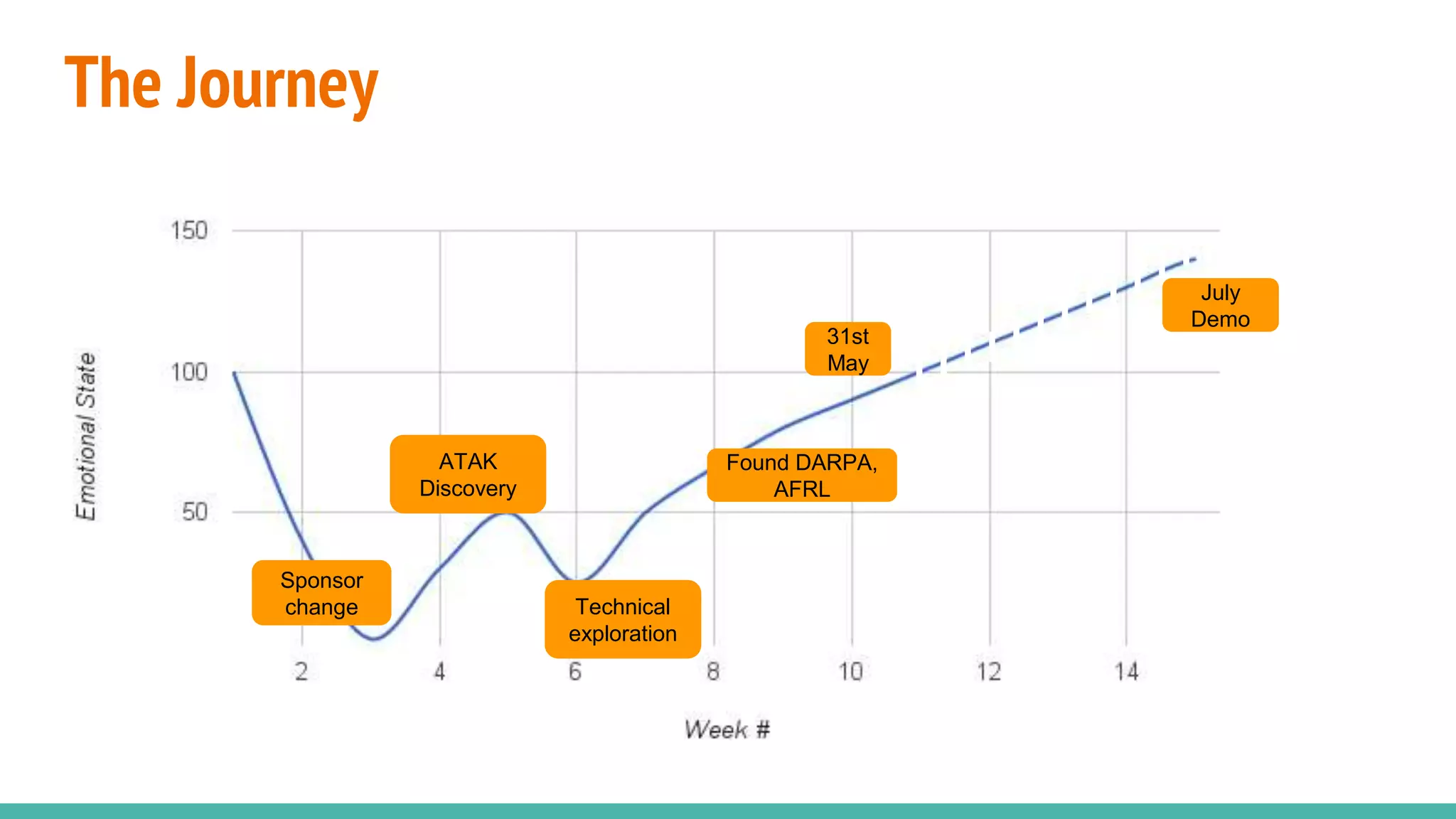The Journey
Sponsor
change
ATAK
Discovery
Technical
exploration
Found DARPA,
AFRL
31st
May
July
Demo
 