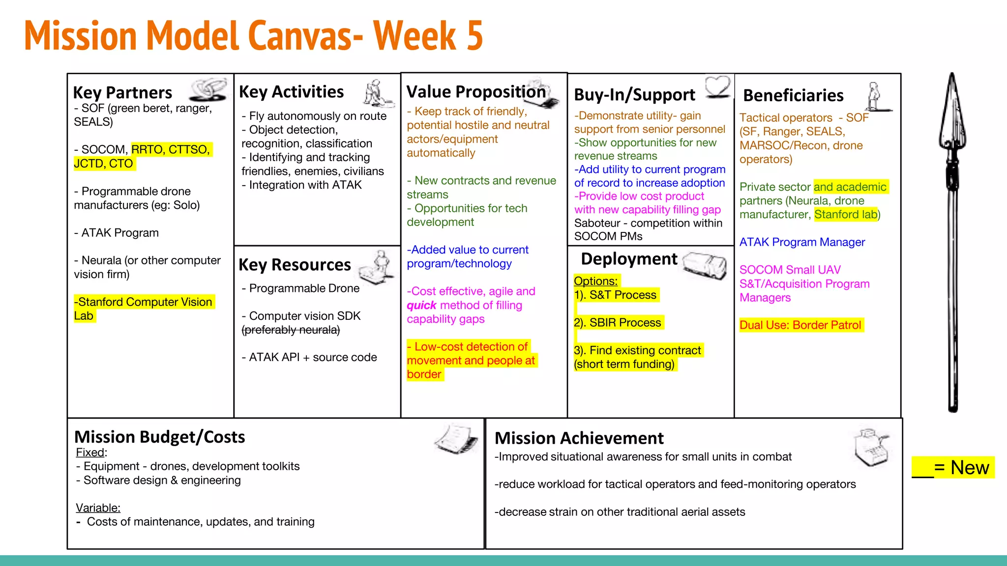 Mission Model Canvas- Week 5
- Fly autonomously on route
- Object detection,
recognition, classification
- Identifying and tracking
friendlies, enemies, civilians
- Integration with ATAK
- SOF (green beret, ranger,
SEALS)
- SOCOM, RRTO, CTTSO,
JCTD, CTO
- Programmable drone
manufacturers (eg: Solo)
- ATAK Program
- Neurala (or other computer
vision firm)
-Stanford Computer Vision
Lab
Tactical operators - SOF
(SF, Ranger, SEALS,
MARSOC/Recon, drone
operators)
Private sector and academic
partners (Neurala, drone
manufacturer, Stanford lab)
ATAK Program Manager
SOCOM Small UAV
S&T/Acquisition Program
Managers
Dual Use: Border Patrol
- Keep track of friendly,
potential hostile and neutral
actors/equipment
automatically
- New contracts and revenue
streams
- Opportunities for tech
development
-Added value to current
program/technology
-Cost effective, agile and
quick method of filling
capability gaps
- Low-cost detection of
movement and people at
border
-Improved situational awareness for small units in combat
-reduce workload for tactical operators and feed-monitoring operators
-decrease strain on other traditional aerial assets
Options:
1). S&T Process
2). SBIR Process
3). Find existing contract
(short term funding)
Fixed:
- Equipment - drones, development toolkits
- Software design & engineering
Variable:
- Costs of maintenance, updates, and training
-Demonstrate utility- gain
support from senior personnel
-Show opportunities for new
revenue streams
-Add utility to current program
of record to increase adoption
-Provide low cost product
with new capability filling gap
Saboteur - competition within
SOCOM PMs
Beneficiaries
Mission AchievementMission Budget/Costs
Buy-In/Support
Deployment
Value PropositionKey Activities
Key Resources
Key Partners
- Programmable Drone
- Computer vision SDK
(preferably neurala)
- ATAK API + source code
__= New
 