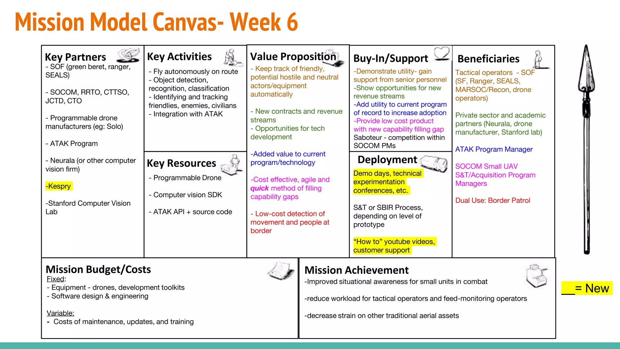 Mission Model Canvas- Week 6
- Fly autonomously on route
- Object detection,
recognition, classification
- Identifying and tracking
friendlies, enemies, civilians
- Integration with ATAK
- SOF (green beret, ranger,
SEALS)
- SOCOM, RRTO, CTTSO,
JCTD, CTO
- Programmable drone
manufacturers (eg: Solo)
- ATAK Program
- Neurala (or other computer
vision firm)
-Kespry
-Stanford Computer Vision
Lab
Tactical operators - SOF
(SF, Ranger, SEALS,
MARSOC/Recon, drone
operators)
Private sector and academic
partners (Neurala, drone
manufacturer, Stanford lab)
ATAK Program Manager
SOCOM Small UAV
S&T/Acquisition Program
Managers
Dual Use: Border Patrol
- Keep track of friendly,
potential hostile and neutral
actors/equipment
automatically
- New contracts and revenue
streams
- Opportunities for tech
development
-Added value to current
program/technology
-Cost effective, agile and
quick method of filling
capability gaps
- Low-cost detection of
movement and people at
border
-Improved situational awareness for small units in combat
-reduce workload for tactical operators and feed-monitoring operators
-decrease strain on other traditional aerial assets
Demo days, technical
experimentation
conferences, etc.
S&T or SBIR Process,
depending on level of
prototype
“How to” youtube videos,
customer support
Fixed:
- Equipment - drones, development toolkits
- Software design & engineering
Variable:
- Costs of maintenance, updates, and training
-Demonstrate utility- gain
support from senior personnel
-Show opportunities for new
revenue streams
-Add utility to current program
of record to increase adoption
-Provide low cost product
with new capability filling gap
Saboteur - competition within
SOCOM PMs
Beneficiaries
Mission AchievementMission Budget/Costs
Buy-In/Support
Deployment
Value PropositionKey Activities
Key Resources
Key Partners
- Programmable Drone
- Computer vision SDK
- ATAK API + source code
__= New
 