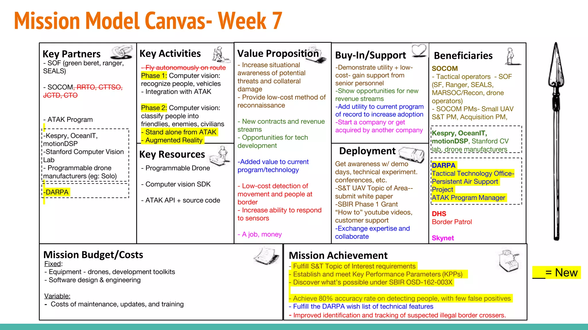 Mission Model Canvas- Week 7
- Fly autonomously on route
Phase 1: Computer vision:
recognize people, vehicles
- Integration with ATAK
Phase 2: Computer vision:
classify people into
friendlies, enemies, civilians
- Stand alone from ATAK
- Augmented Reality
- SOF (green beret, ranger,
SEALS)
- SOCOM, RRTO, CTTSO,
JCTD, CTO
- ATAK Program
-Kespry, OceanIT,
motionDSP
-Stanford Computer Vision
Lab
- Programmable drone
manufacturers (eg: Solo)
-DARPA
- Increase situational
awareness of potential
threats and collateral
damage
- Provide low-cost method of
reconnaissance
- New contracts and revenue
streams
- Opportunities for tech
development
-Added value to current
program/technology
- Low-cost detection of
movement and people at
border
- Increase ability to respond
to sensors
- A job, money
- Fulfill S&T Topic of Interest requirements
- Establish and meet Key Performance Parameters (KPPs)
- Discover what’s possible under SBIR OSD-162-003X
- Achieve 80% accuracy rate on detecting people, with few false positives
- Fulfill the DARPA wish list of technical features
- Improved identification and tracking of suspected illegal border crossers.
Get awareness w/ demo
days, technical experiment.
conferences, etc.
-S&T UAV Topic of Area--
submit white paper
-SBIR Phase 1 Grant
“How to” youtube videos,
customer support
-Exchange expertise and
collaborate
Fixed:
- Equipment - drones, development toolkits
- Software design & engineering
Variable:
- Costs of maintenance, updates, and training
-Demonstrate utility + low-
cost- gain support from
senior personnel
-Show opportunities for new
revenue streams
-Add utility to current program
of record to increase adoption
-Start a company or get
acquired by another company
Beneficiaries
Mission AchievementMission Budget/Costs
Buy-In/Support
Deployment
Value PropositionKey Activities
Key Resources
Key Partners
- Programmable Drone
- Computer vision SDK
- ATAK API + source code
__= New
SOCOM
- Tactical operators - SOF
(SF, Ranger, SEALS,
MARSOC/Recon, drone
operators)
- SOCOM PMs- Small UAV
S&T PM, Acquisition PM,
Kespry, OceanIT,
motionDSP, Stanford CV
lab, drone manufacturers
DARPA
Tactical Technology Office-
Persistent Air Support
Project
ATAK Program Manager
DHS
Border Patrol
Skynet
 