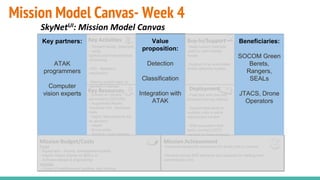 Mission Model Canvas- Week 4
SkyNetUI: Mission Model Canvas
- SOF, Rangers, AWG
- Law Enforcement
Agencies
- Drone manufacturers (ex:
DJI)
- Haptic startups
- Augmented Reality
Visualization Companies
(ex: Google Glass)
- Threat/Friendly detection
- using
light/sound/motion/indicat
or/marking
-HCI - feedback
mechanism
-Making system easy to
use/learn/maintain
- Primary: SOF elements
and Ground Force
Commanders
- Secondary: Command
elements at TOC/TAC
-Tertiary: Search and
Rescue teams
-Enhance situational
awareness - Drone
becomes another set of
eyes, frees up an operator.
-Reduced risk to force-
Drone goes so humans do
not have to
- video recording to
facilitate AARs in training
-Low cost alternative to
costly assets- frees up
other assets in a resource
constrained environment
- Reduces dependence on
human capital
-Improved situational awareness for small units in combat
-Demand across SOF elements and requests for fielding from
conventional units
- Field test with one unit.
Evaluate training method.
- Expand field-tests to
multiple units in same
deployment context
- With successful field
tests, contract COTS
vendors to mass produce.
Fixed:
- Equipment - drones, development toolkits,
- Hapkit: Haptic Starter kit ($50 x 4)
- Software design & engineering
Variable:
- Costs of maintenance, updates, and training
- Drones w/ camera
(provided by SOCOM)
- Augmented Reality
Visualizer with developer
tools
- Haptic Specialists to act
as advisors
- Hapkit
- Drone pilots
- Soldiers / team leaders
-Need current methods
used to mark friendly
forces
-Support of an automated
threat detection system
Beneficiaries
Mission AchievementMission Budget/Costs
Buy-In/Support
Deployment
Value
Proposition
Key Activities
Key Resources
Key PartnersKey partners:
ATAK
programmers
Computer
vision experts
Value
proposition:
Detection
Classification
Integration with
ATAK
Beneficiaries:
SOCOM Green
Berets,
Rangers,
SEALs
JTACS, Drone
Operators
 
