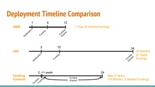 Deployment Timeline Comparison
SBIR
S&T
Existing
Contract
1 Year (6 months funding)
Funding
Expires
34 Months
(2 Years
funding)
Max 2 Years
(19 Months, 3 Weeks Funding)
6 121
102 34
2, +1 week 24
 