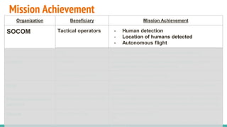 Mission Achievement
Organization Beneficiary Mission Achievement
SOCOM Tactical operators - Human detection
- Location of humans detected
- Autonomous flight
PMs Get the right equipment to troops at a reasonable cost.
DARPA ATAK PM Get ATAK utilized in multiple military organizations, create a
plugin ecosystem to add value over time
TAK sUAS plugin team Fully implemented plugin features
DHS Border Patrol Improved identification and tracking of suspected illegal border
crossers.
Potential commercial
partners
Kespry/OceanIT/motionDSP Decreased R&D Costs, new revenue streams, relationships with
US Government customers. Improvements to existing technology
Skynet Team Skynet (Us) Awarded SBIR phase 1 & 2
OR
Transition to S&T acquisition process (via SOCOM) or corporate
 