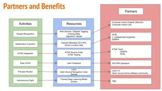 Partners and Benefits
Computer Vision Experts (Stanford
Computer Vision Lab)
AFRL
J. (independent engineer)
DARPA
Activities Resources
Partners
People Recognition
Geolocation of person
ATAK Integration
Easy UI/UX
Pre-plan Routes
Autonomous Flight
Web Servers / Dataset Tagging,
Training Data,
Algorithm / Model
Camera Metadata (DJI API),
Drone Location data
ATAK Source Code,
ATAK Testing
User Feedback
Litchi,
Open Source Navigation Code,
Drones
Trained Deep Learning Model,
Drones
ATAK Team
- DARPA
- AFRL
SOCOM Operators
Litchi (?)
Open source drone software community
TBD
 