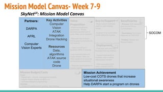 Mission Model Canvas- Week 7-9
SkyNetUI: Mission Model Canvas
- SOF, Rangers, AWG
- Law Enforcement
Agencies
- Drone manufacturers (ex:
DJI)
- Haptic startups
- Augmented Reality
Visualization Companies
(ex: Google Glass)
- Threat/Friendly detection
- using
light/sound/motion/indicat
or/marking
-HCI - feedback
mechanism
-Making system easy to
use/learn/maintain
- Primary: SOF elements
and Ground Force
Commanders
- Secondary: Command
elements at TOC/TAC
-Tertiary: Search and
Rescue teams
-Enhance situational
awareness - Drone
becomes another set of
eyes, frees up an operator.
-Reduced risk to force-
Drone goes so humans do
not have to
- video recording to
facilitate AARs in training
-Low cost alternative to
costly assets- frees up
other assets in a resource
constrained environment
- Reduces dependence on
human capital
-Improved situational awareness for small units in combat
-Demand across SOF elements and requests for fielding from
conventional units
- Field test with one unit.
Evaluate training method.
- Expand field-tests to
multiple units in same
deployment context
- With successful field
tests, contract COTS
vendors to mass produce.
Fixed:
- Equipment - drones, development toolkits,
- Hapkit: Haptic Starter kit ($50 x 4)
- Software design & engineering
Variable:
- Costs of maintenance, updates, and training
- Drones w/ camera
(provided by SOCOM)
- Augmented Reality
Visualizer with developer
tools
- Haptic Specialists to act
as advisors
- Hapkit
- Drone pilots
- Soldiers / team leaders
-Need current methods
used to mark friendly
forces
-Support of an automated
threat detection system
Beneficiaries
Mission AchievementMission Budget/Costs
Buy-In/Support
Deployment
Value
Proposition
Key Activities
Key Resources
Key PartnersPartners:
DARPA
AFRL
Computer
Vision Experts
SOCOM
Resources
Data,
algorithms
ATAK source
code
Drone
Key Activities
Computer
Vision
ATAK
Integration
Drone Hacking
Mission Achievement
Low-cost COTS drones that increase
situational awareness
Help DARPA start a program on drones
 