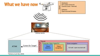 Hardware:
DIY custom drone kit
Camera (color / thermal)
Software:
Open-sourced firmware
Drone
ATAK Cursor On Target*
*Schema much like JSON
Androidplugin
Skynet
Computer Vision (openCV) Drone navigation
Object
detection
Object
recognition DJI sdk / open-sourced sdk
Android device
What we have now
 