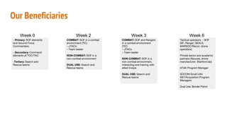 - Primary: SOF elements
and Ground Force
Commanders
- Secondary: Command
elements at TOC/TAC
-Tertiary: Search and
Rescue teams
Our Beneficiaries
COMBAT: SOF in a combat
environment (TIC)
--JTACs
--Team leader
NON-COMBAT: SOF in a
non-combat environment
DUAL USE: Search and
Rescue teams
COMBAT: SOF and Rangers
in a combat environment
(TIC)
--JTACs
--Team leader
NON-COMBAT: SOF in a
non-combat environment,
interacting and training with
allied troops
DUAL USE: Search and
Rescue teams
Tactical operators - SOF
(SF, Ranger, SEALS,
MARSOC/Recon, drone
operators)
Private sector and academic
partners (Neurala, drone
manufacturer, Stanford lab)
ATAK Program Manager
SOCOM Small UAV
S&T/Acquisition Program
Managers
Dual Use: Border Patrol
Week 0 Week 2 Week 3 Week 6
 