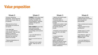 -Enhance situational
awareness - Drone becomes
another set of eyes, frees up
an operator.
-Reduced risk to force-
Drone goes so humans do
not have to
-Live video feed
-Low cost alternative to
costly assets- frees up other
assets in a resource
constrained environment
Minimize new load that
needs to be carried
- Reduces dependence on
human capital
Value proposition
COMBAT: Drone uses visual
recognition to separate
enemies, friendlies, and
noncombatants-- prevents
collateral damage and
fratricide
NON-COMBAT: Drone flies
route autonomously,
increases awareness of
surroundings, and could do
patrols
- Low cost alternative to
costly assets
Minimize new load that needs to be
carried
- Reduces human capital
needs-- frees up man to
fight
- Identify and locate hostile
and neutral actors
- Enhanced ability to
conduct real time recon (esp
at night).
- Enable extra soldier in fight
- Autonomously fly routes
and identify potential
trouble.
- Extending communications
(e.g. inter-unit, with allied
troops)
- Conduct perimeter
surveillance
- Gather intelligence on
nearby residents and
distinguish between regular
and irregular behavior of
civilians in close proximity to
military installations
- Keep track of friendly,
potential hostile and neutral
actors/equipment
automatically
- New contracts and revenue
streams
- Opportunities for tech
development
-Added value to current
program/technology
-Cost effective, agile and
quick method of filling
capability gaps
- Low-cost detection of
movement and people at
border
Week 0 Week 2 Week 3 Week 6
 